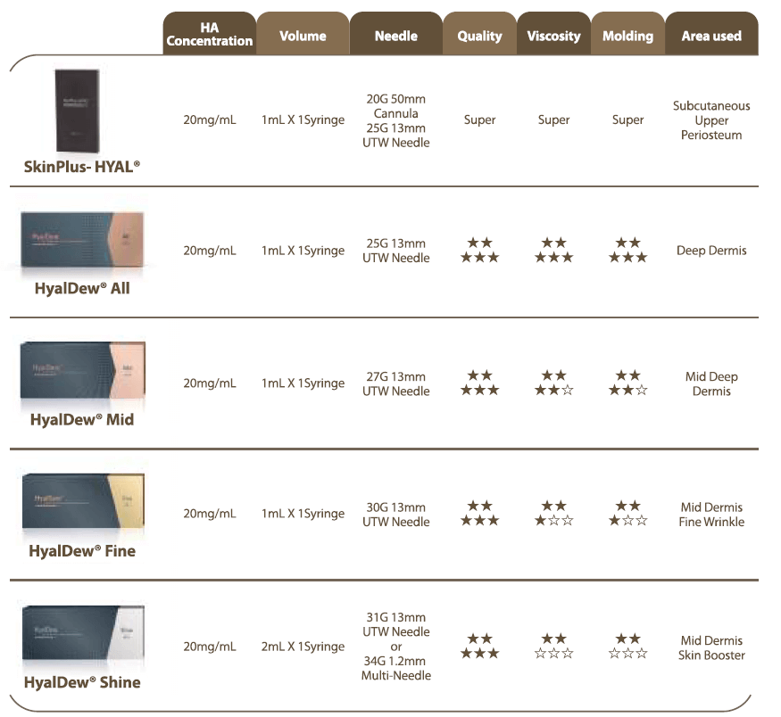 Comparison chart of hyaluronic acid fillers from Nutrination, showcasing their specifications and applications.