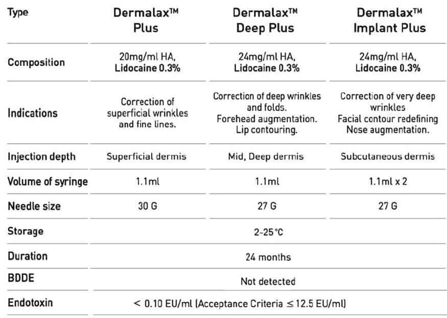 Dermalax Plus product information chart detailing composition, indications, injection depth, and usage at Nutrination.