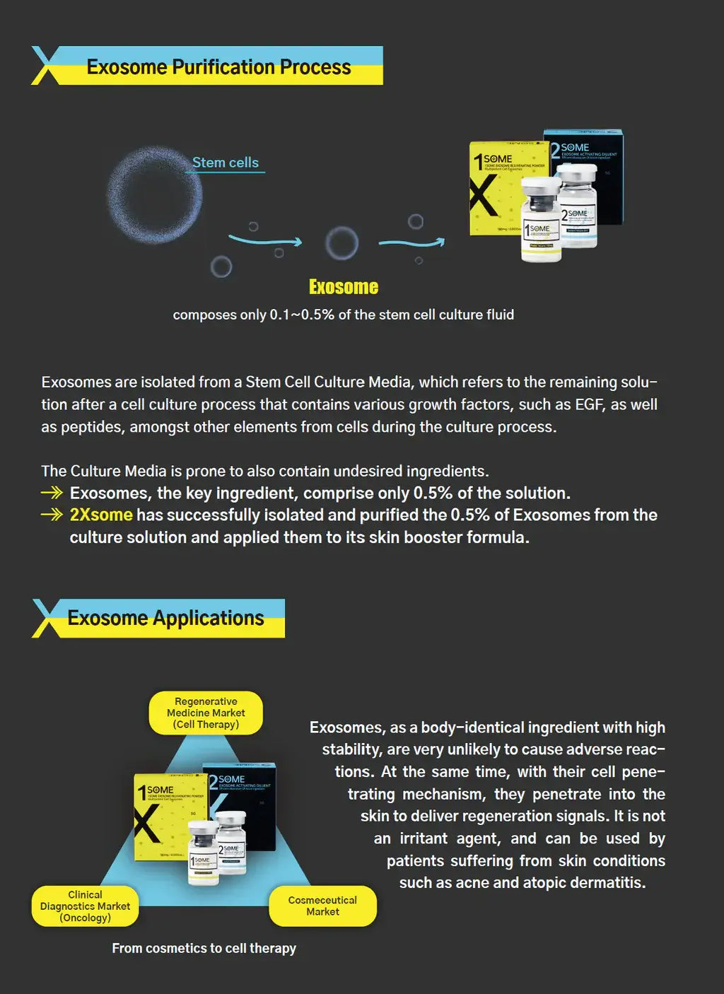 Infographic on the Exosome Purification Process and Applications, highlighting benefits for skin regeneration.