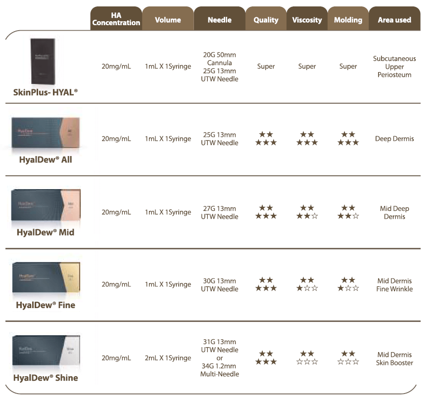 Nutrinations HyalDew Fine dermal filler for subcutaneous area, buy hyaldew fine canada