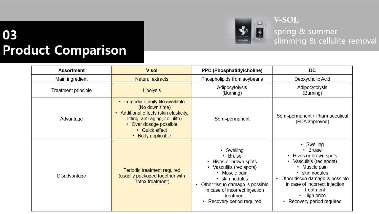 Comparison chart of V Sol from Nutrination, detailing ingredients and benefits for targeted adipose reduction.