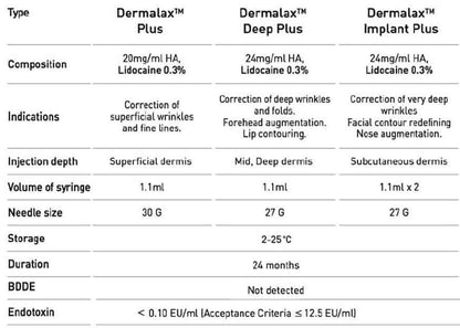 Dermalax Plus product information chart detailing composition, indications, injection depth, and usage at Nutrination.